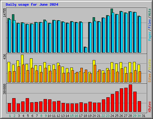 Daily usage for June 2024