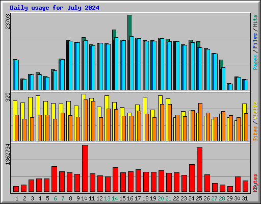 Daily usage for July 2024