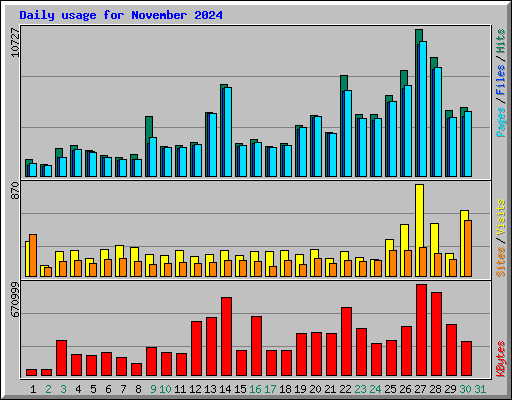 Daily usage for November 2024