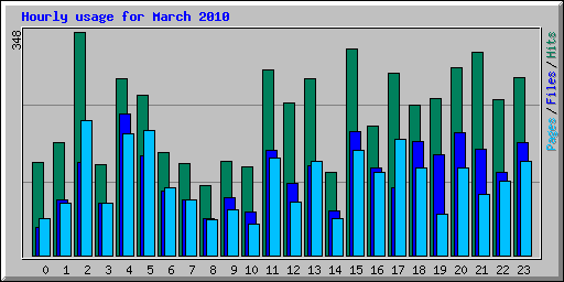 Hourly usage for March 2010