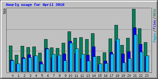 Hourly usage for April 2010