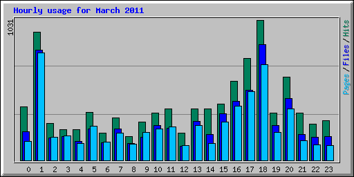 Hourly usage for March 2011