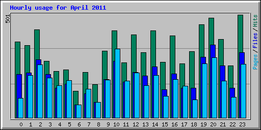Hourly usage for April 2011