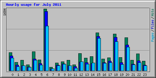 Hourly usage for July 2011