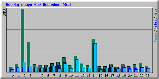 Hourly usage for December 2011