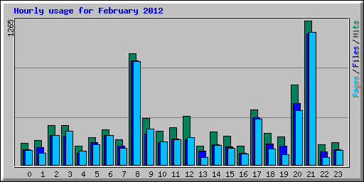 Hourly usage for February 2012