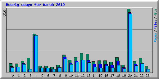 Hourly usage for March 2012