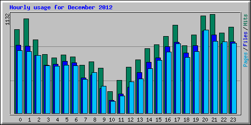 Hourly usage for December 2012