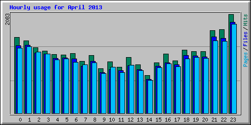 Hourly usage for April 2013