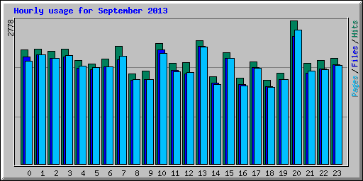 Hourly usage for September 2013