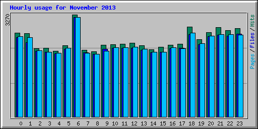 Hourly usage for November 2013