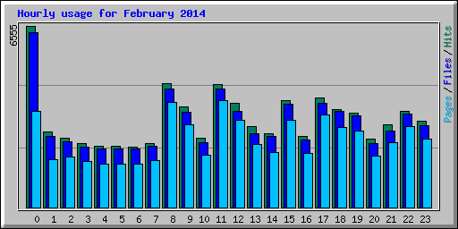 Hourly usage for February 2014