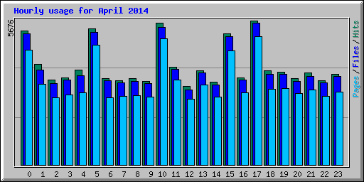 Hourly usage for April 2014