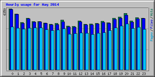 Hourly usage for May 2014