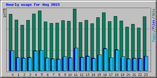 Hourly usage for May 2015