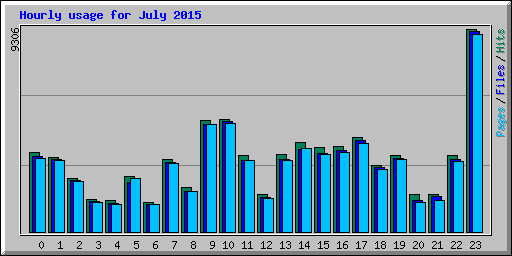 Hourly usage for July 2015