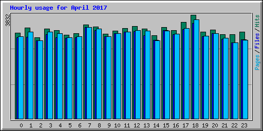 Hourly usage for April 2017