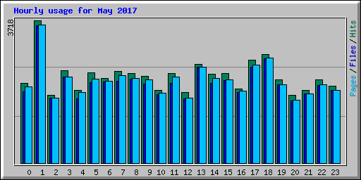 Hourly usage for May 2017