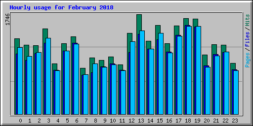 Hourly usage for February 2018