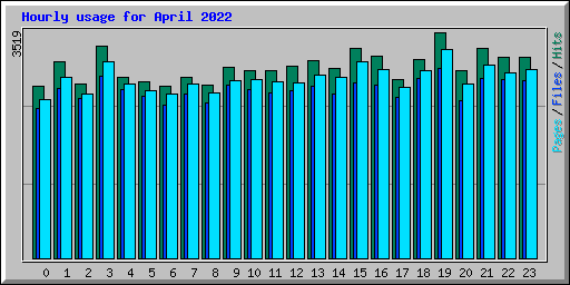 Hourly usage for April 2022