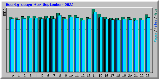 Hourly usage for September 2022