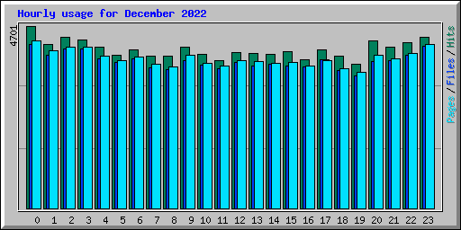 Hourly usage for December 2022