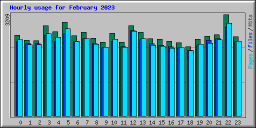 Hourly usage for February 2023