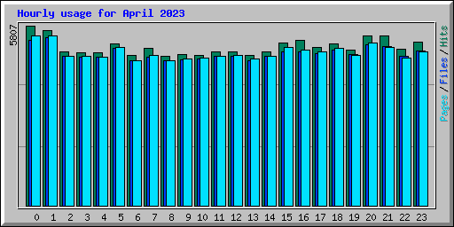 Hourly usage for April 2023