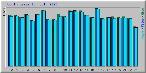 Hourly usage for July 2023