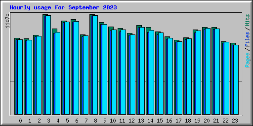 Hourly usage for September 2023