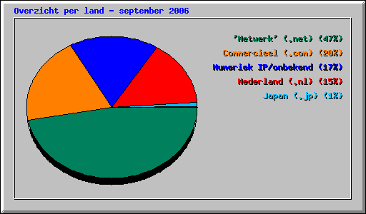 Overzicht per land - september 2006