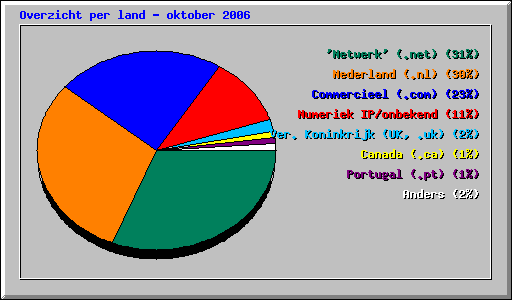 Overzicht per land - oktober 2006