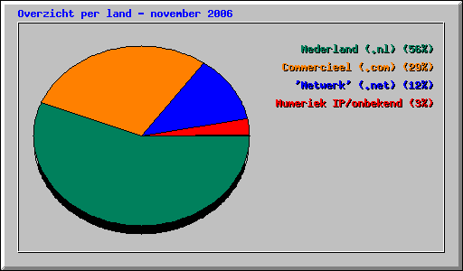 Overzicht per land - november 2006