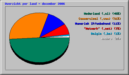 Overzicht per land - december 2006