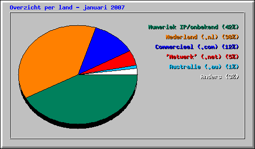 Overzicht per land - januari 2007