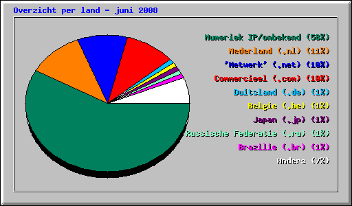 Overzicht per land - juni 2008