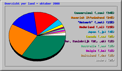 Overzicht per land - oktober 2008