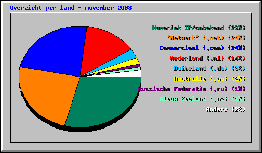 Overzicht per land - november 2008