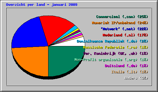 Overzicht per land - januari 2009