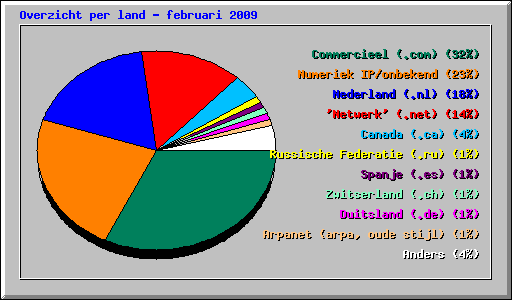 Overzicht per land - februari 2009