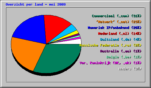 Overzicht per land - mei 2009