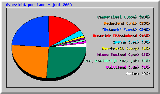Overzicht per land - juni 2009