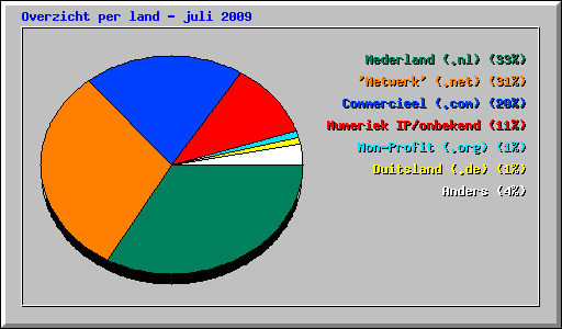 Overzicht per land - juli 2009