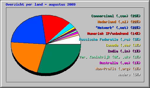 Overzicht per land - augustus 2009