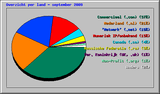 Overzicht per land - september 2009