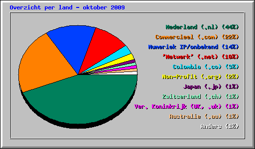 Overzicht per land - oktober 2009