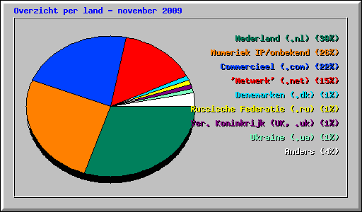 Overzicht per land - november 2009
