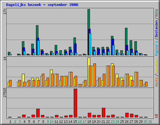 Dagelijks bezoek - september 2006