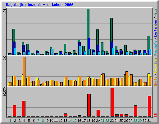 Dagelijks bezoek - oktober 2006