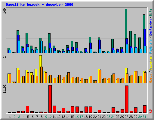 Dagelijks bezoek - december 2006